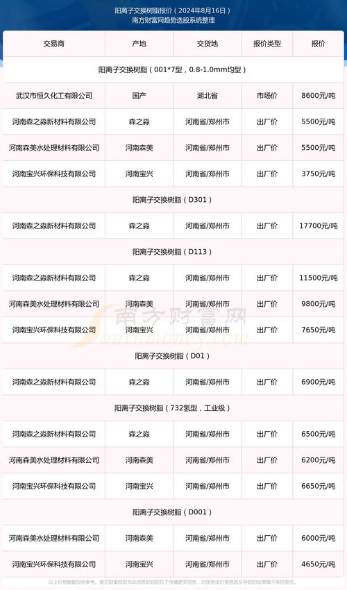 陽(yáng)離子交換樹脂報(bào)價(jià)查詢 2024年8月16日
