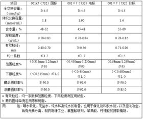001 7 732 陽(yáng)離子交換樹(shù)脂的交換容量是多少